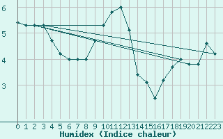 Courbe de l'humidex pour Gumpoldskirchen