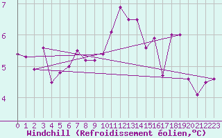 Courbe du refroidissement olien pour Trelly (50)