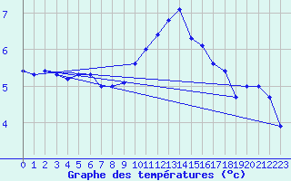 Courbe de tempratures pour Chivres (Be)