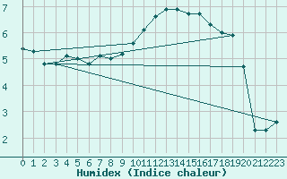 Courbe de l'humidex pour Charleville-Mzires (08)