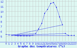 Courbe de tempratures pour Millau (12)