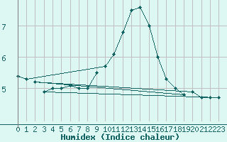 Courbe de l'humidex pour Teuschnitz