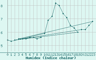 Courbe de l'humidex pour Lagny-sur-Marne (77)