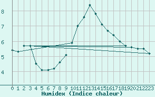 Courbe de l'humidex pour Melun (77)