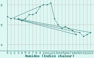 Courbe de l'humidex pour Kozienice