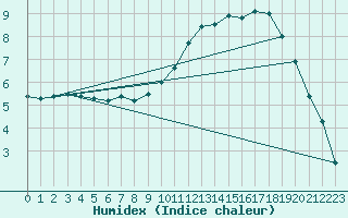 Courbe de l'humidex pour Le Bourget (93)