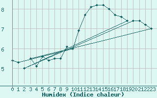 Courbe de l'humidex pour Le Havre - Octeville (76)