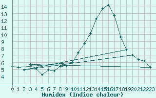 Courbe de l'humidex pour Lerida (Esp)