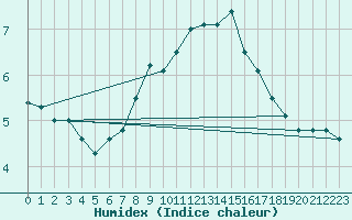 Courbe de l'humidex pour Trappes (78)