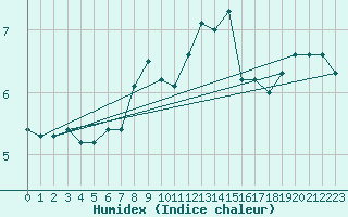 Courbe de l'humidex pour Drogden