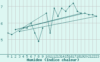 Courbe de l'humidex pour Ploudalmezeau (29)