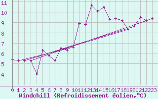 Courbe du refroidissement olien pour Kerpert (22)