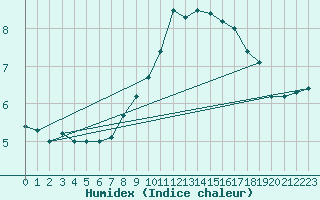 Courbe de l'humidex pour Retz