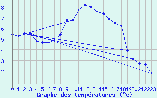 Courbe de tempratures pour Les Eplatures - La Chaux-de-Fonds (Sw)