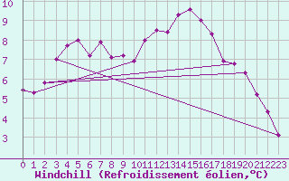 Courbe du refroidissement olien pour Herstmonceux (UK)
