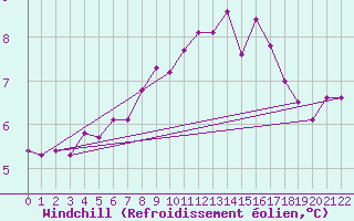Courbe du refroidissement olien pour Nieuw Beerta Aws
