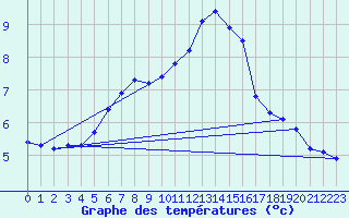 Courbe de tempratures pour Scampton