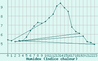 Courbe de l'humidex pour Scampton