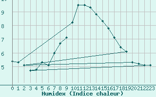 Courbe de l'humidex pour Kragujevac