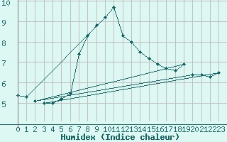 Courbe de l'humidex pour Ilomantsi Mekrijarv