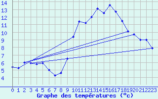 Courbe de tempratures pour Souprosse (40)