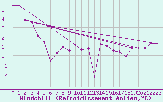 Courbe du refroidissement olien pour Cardinham