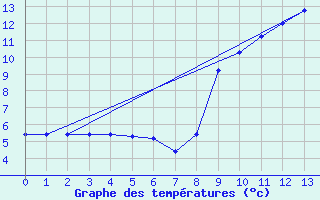 Courbe de tempratures pour Chtel (74)