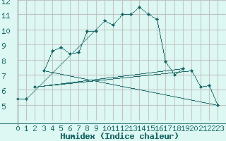 Courbe de l'humidex pour Feuchtwangen-Heilbronn