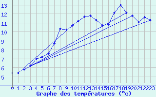 Courbe de tempratures pour Montroy (17)