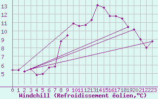 Courbe du refroidissement olien pour Bruck / Mur