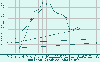 Courbe de l'humidex pour Faaroesund-Ar