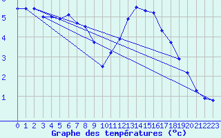 Courbe de tempratures pour Dunkerque (59)