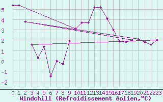 Courbe du refroidissement olien pour Ble / Mulhouse (68)