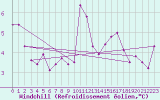 Courbe du refroidissement olien pour Annecy (74)