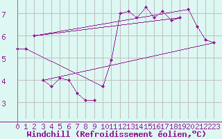 Courbe du refroidissement olien pour Ble / Mulhouse (68)