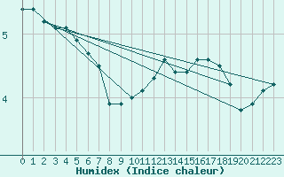 Courbe de l'humidex pour Grenoble/St-Etienne-St-Geoirs (38)