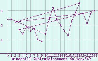 Courbe du refroidissement olien pour Ploumanac