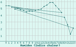 Courbe de l'humidex pour Lige Bierset (Be)