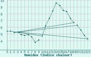 Courbe de l'humidex pour Aizenay (85)