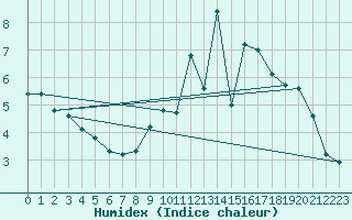 Courbe de l'humidex pour Hestrud (59)