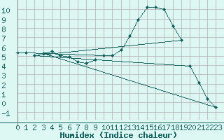 Courbe de l'humidex pour Nevers (58)