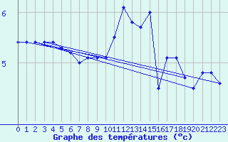 Courbe de tempratures pour Neuhaus A. R.