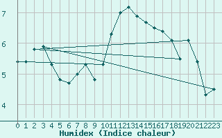 Courbe de l'humidex pour Isenvad