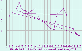 Courbe du refroidissement olien pour Helgoland