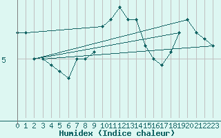 Courbe de l'humidex pour Humain (Be)