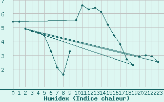 Courbe de l'humidex pour Arcen Aws