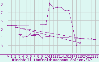 Courbe du refroidissement olien pour Fiscaglia Migliarino (It)