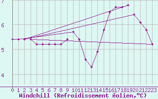 Courbe du refroidissement olien pour Muirancourt (60)