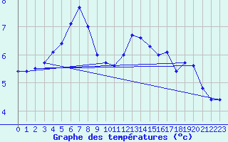 Courbe de tempratures pour Manschnow