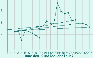 Courbe de l'humidex pour Recoubeau (26)